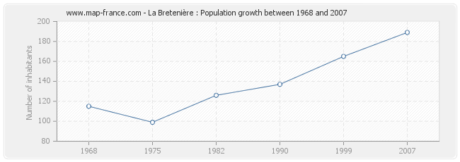 Population La Bretenière